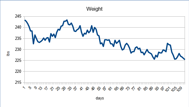 16 week weight loss