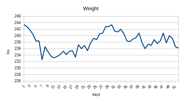 You are currently viewing 8 week weight loss